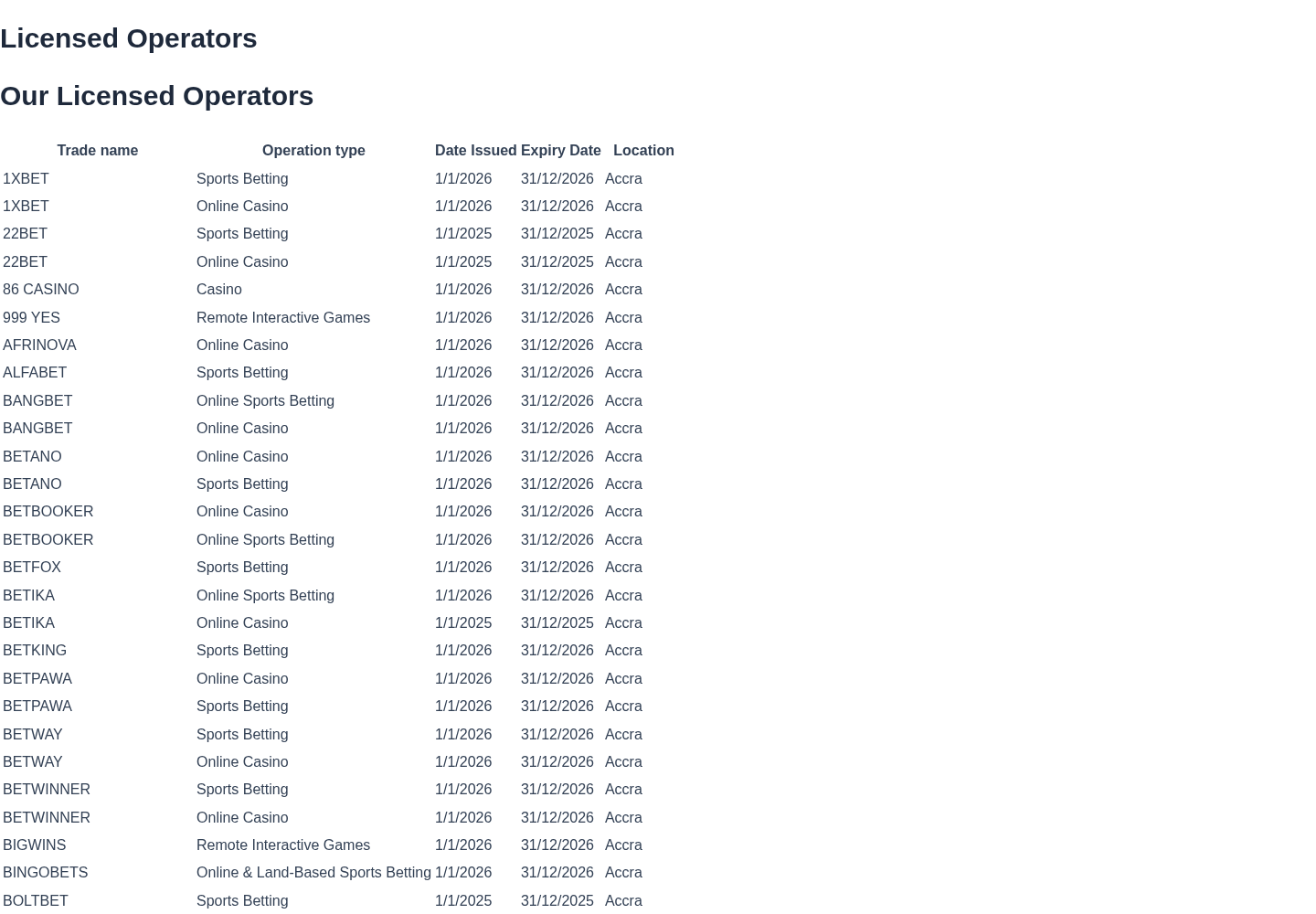 Gaming Commission of Ghana operator-table capture showing the Betano evidence context