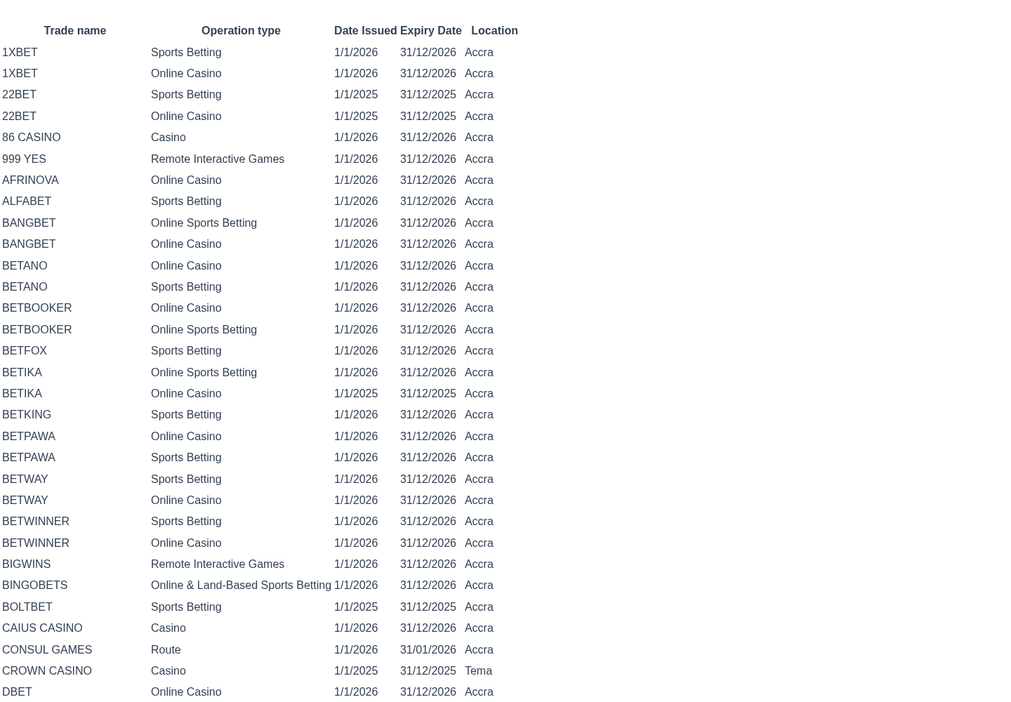 Archived Gaming Commission of Ghana operator-table capture used for the BetFox licence check