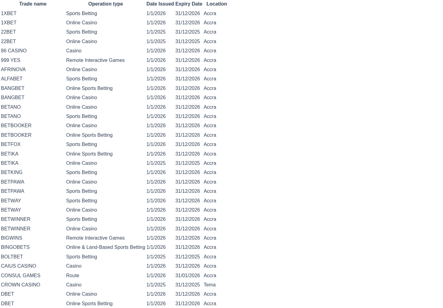 Gaming Commission operator table excerpt showing Betika entry