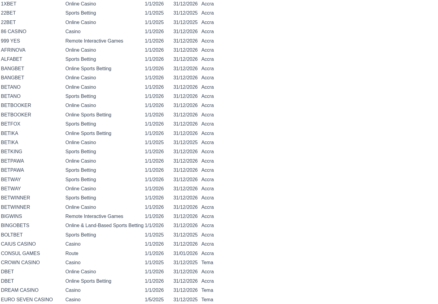 Archived Gaming Commission of Ghana operator-table capture showing the BetKing evidence context