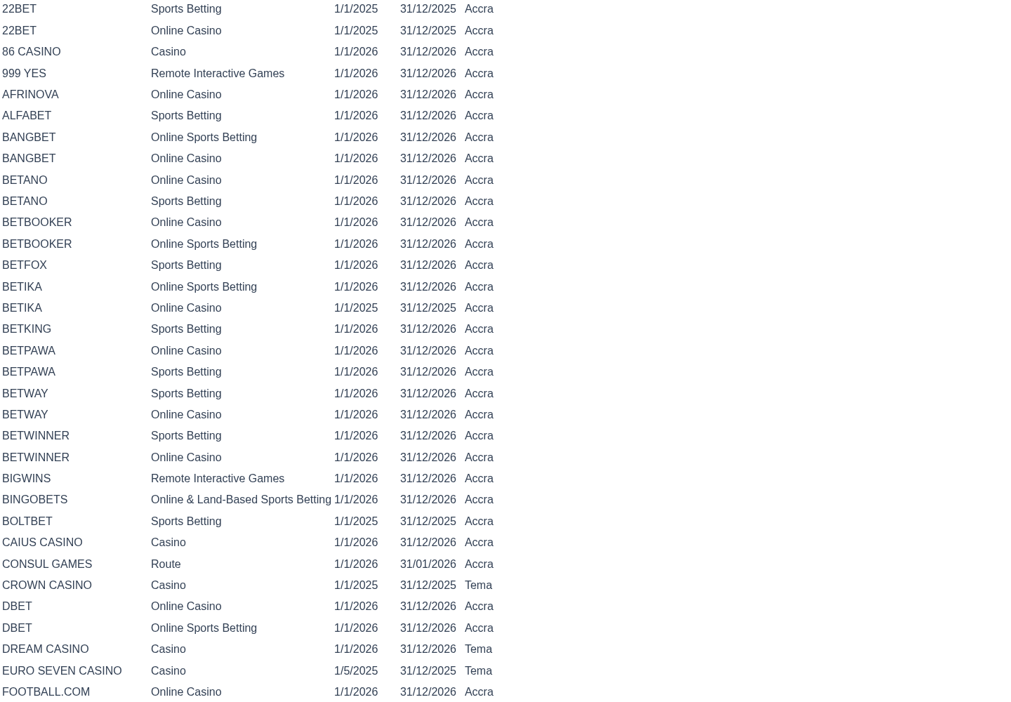 Ghana Gaming Commission operator-table capture used for betPawa evidence