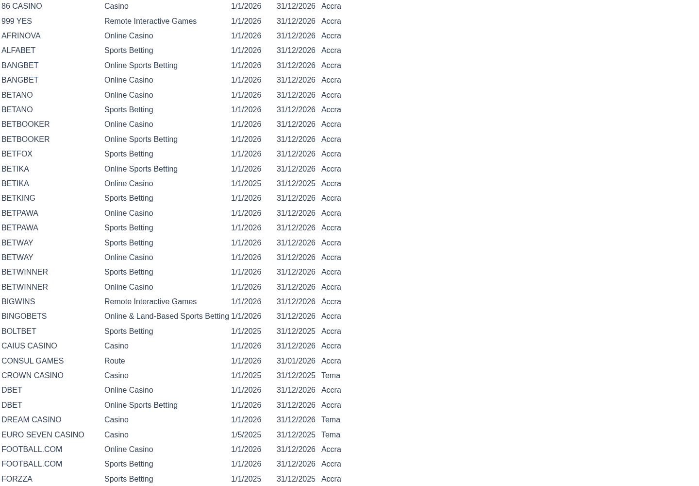 Gaming Commission of Ghana licensed-operators table showing Sports Betting Group Ghana Limited