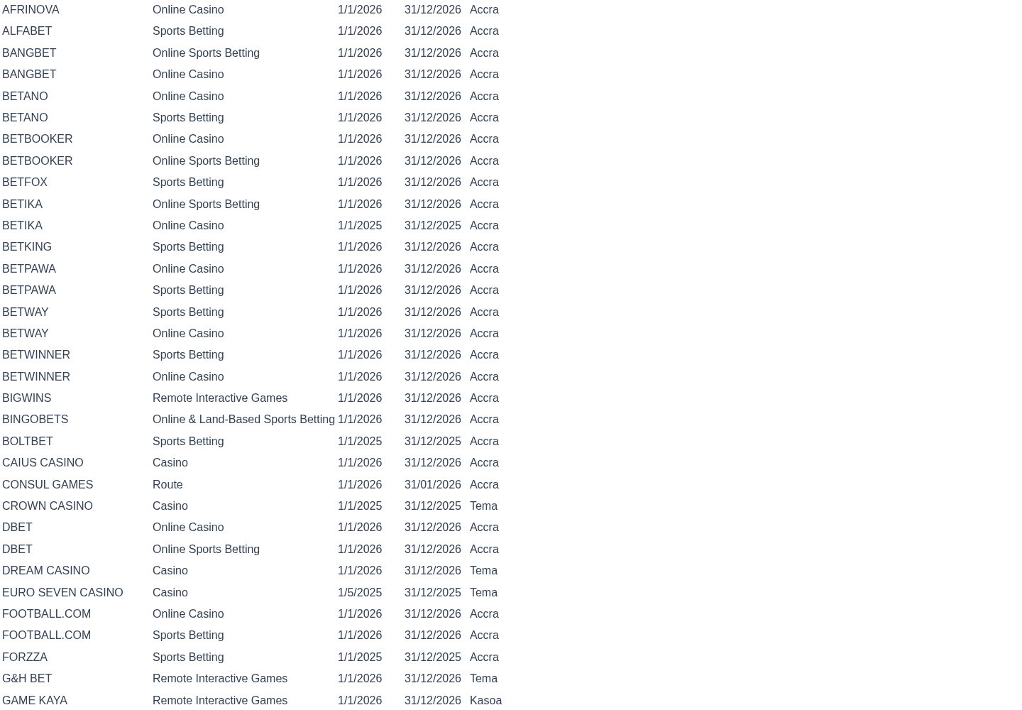 Supplied capture of the Gaming Commission of Ghana operator table used for BetWinner evidence