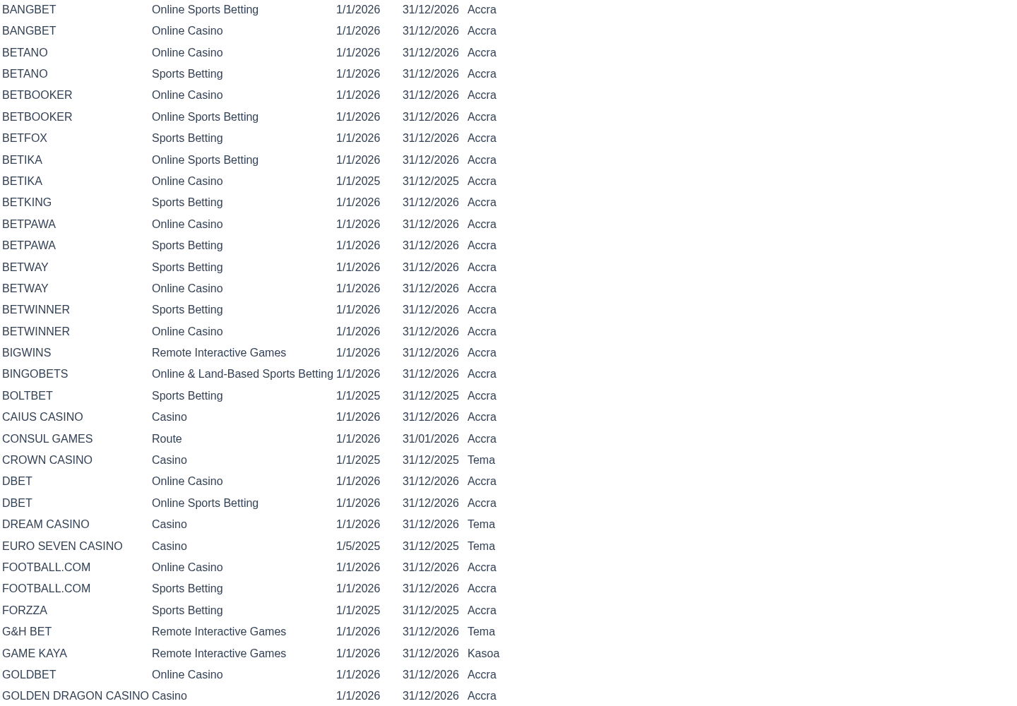 Archived Ghana Gaming Commission operator-table capture used for the BigWins record