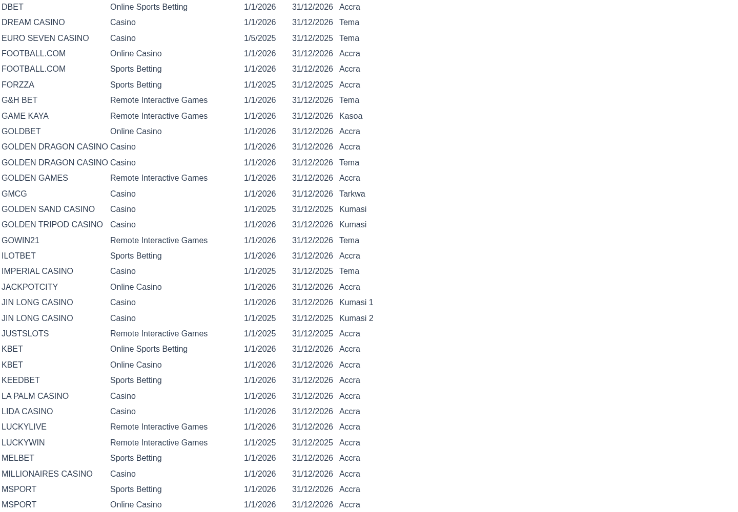 Gaming Commission of Ghana licensed operators table captured 13 May 2026 showing AFRICABETS.COM GHANA LIMITED