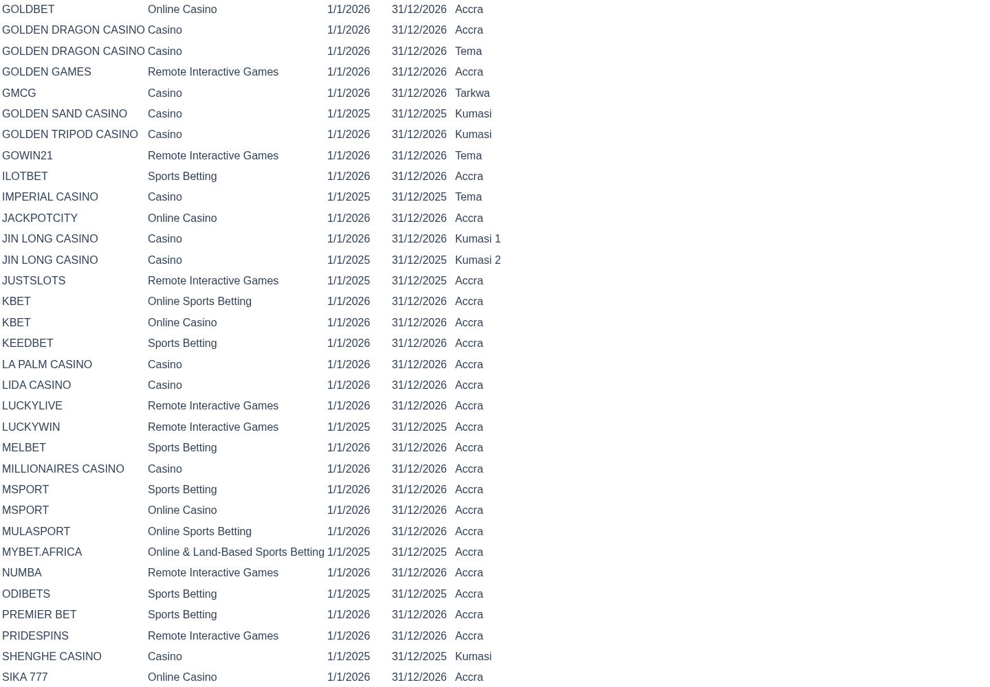 Dated Ghana licensing-table capture