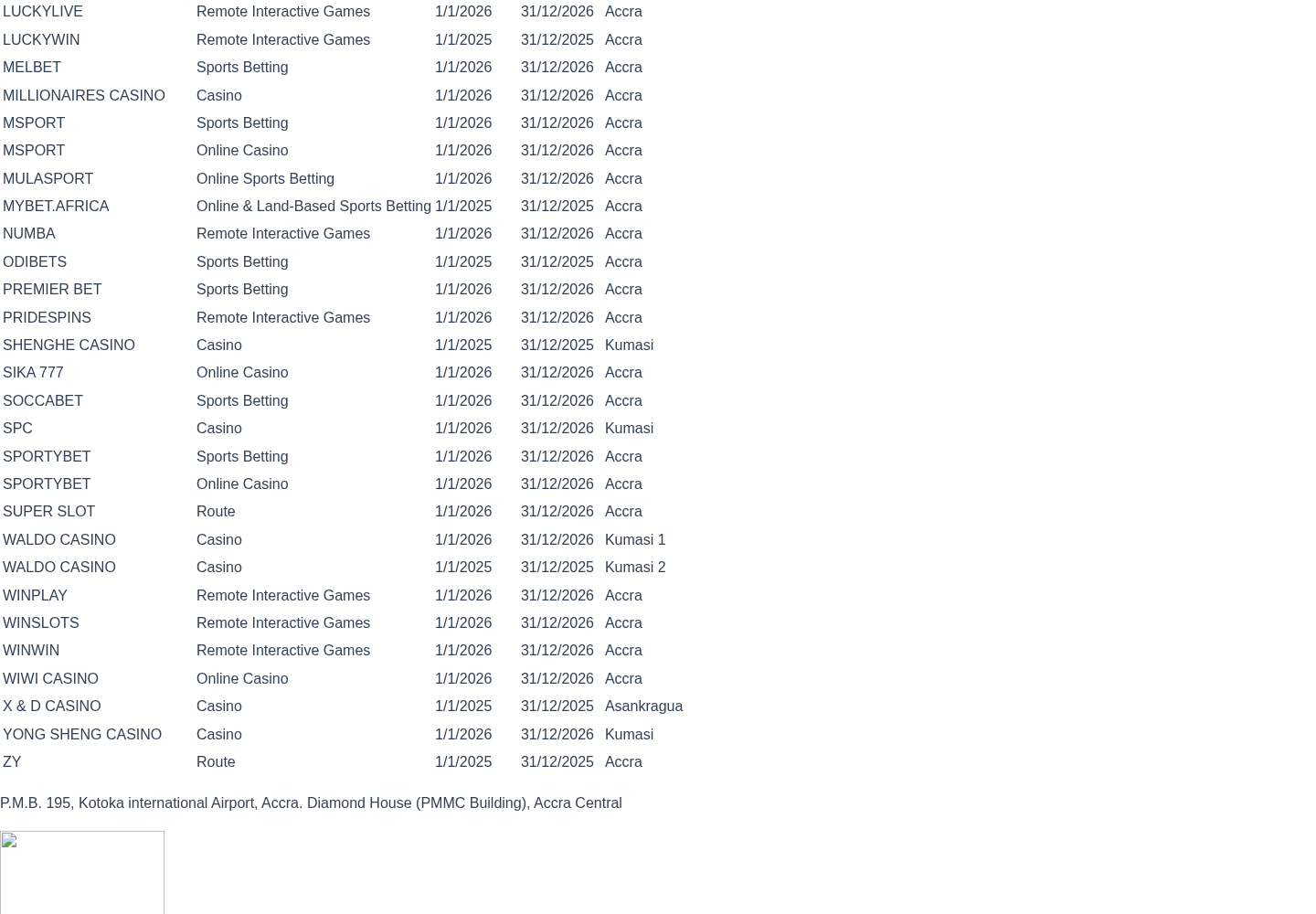 Captured Gaming Commission of Ghana licensed-operator table used to check SportyBet